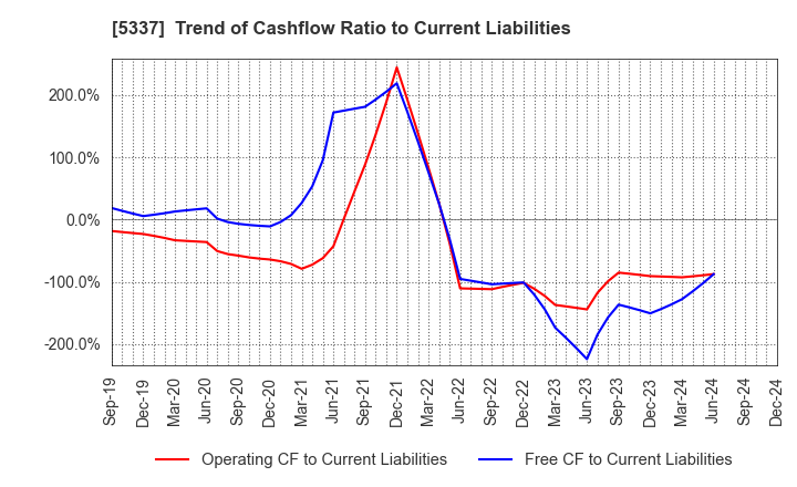 5337 DANTO HOLDINGS CORPORATION: Trend of Cashflow Ratio to Current Liabilities