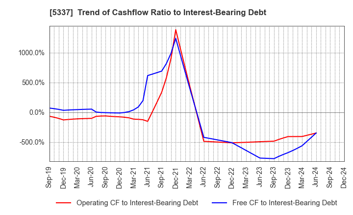 5337 DANTO HOLDINGS CORPORATION: Trend of Cashflow Ratio to Interest-Bearing Debt