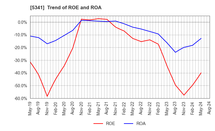 5341 ASAHI EITO HOLDINGS CO.,LTD.: Trend of ROE and ROA