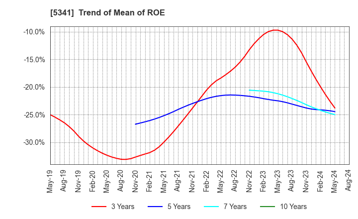 5341 ASAHI EITO HOLDINGS CO.,LTD.: Trend of Mean of ROE