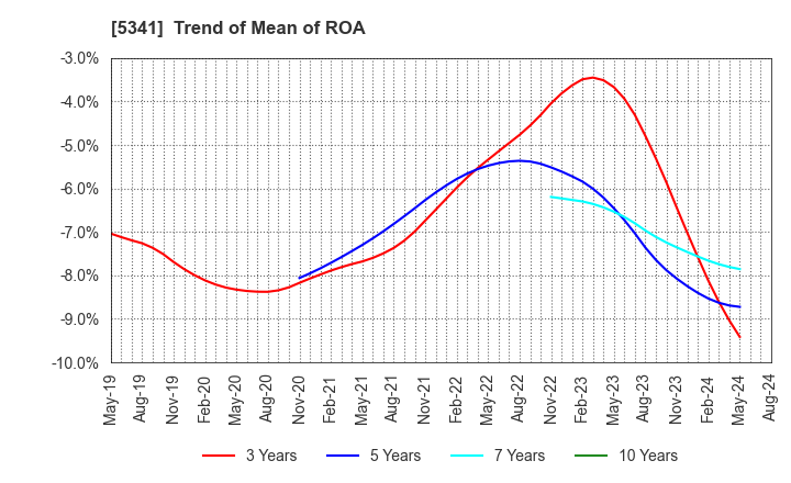 5341 ASAHI EITO HOLDINGS CO.,LTD.: Trend of Mean of ROA