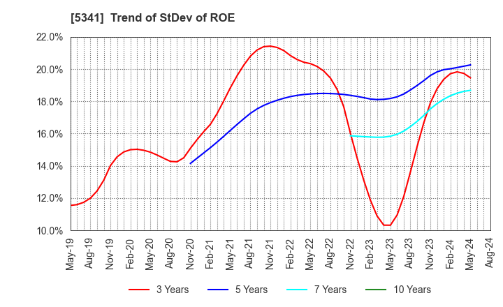 5341 ASAHI EITO HOLDINGS CO.,LTD.: Trend of StDev of ROE