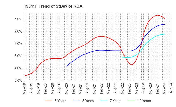 5341 ASAHI EITO HOLDINGS CO.,LTD.: Trend of StDev of ROA