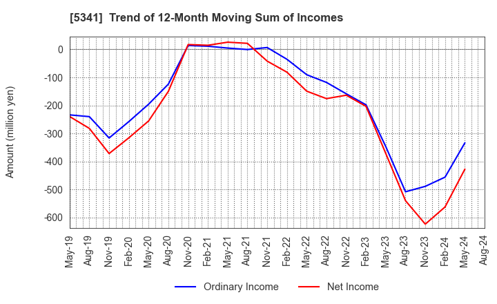 5341 ASAHI EITO HOLDINGS CO.,LTD.: Trend of 12-Month Moving Sum of Incomes