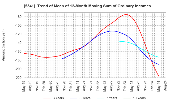 5341 ASAHI EITO HOLDINGS CO.,LTD.: Trend of Mean of 12-Month Moving Sum of Ordinary Incomes