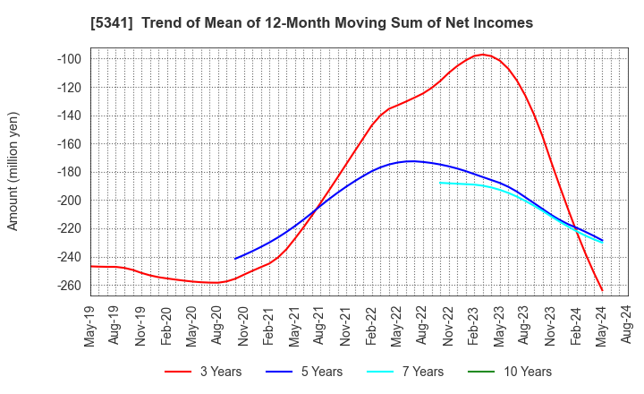 5341 ASAHI EITO HOLDINGS CO.,LTD.: Trend of Mean of 12-Month Moving Sum of Net Incomes