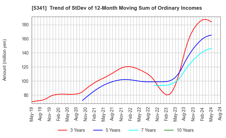 5341 ASAHI EITO HOLDINGS CO.,LTD.: Trend of StDev of 12-Month Moving Sum of Ordinary Incomes