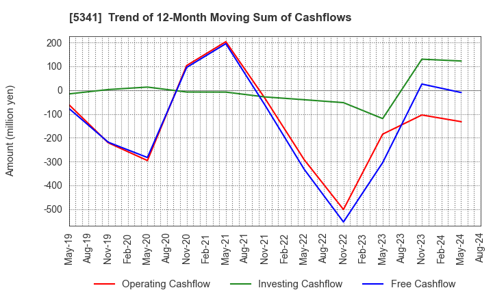 5341 ASAHI EITO HOLDINGS CO.,LTD.: Trend of 12-Month Moving Sum of Cashflows