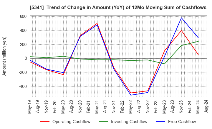 5341 ASAHI EITO HOLDINGS CO.,LTD.: Trend of Change in Amount (YoY) of 12Mo Moving Sum of Cashflows