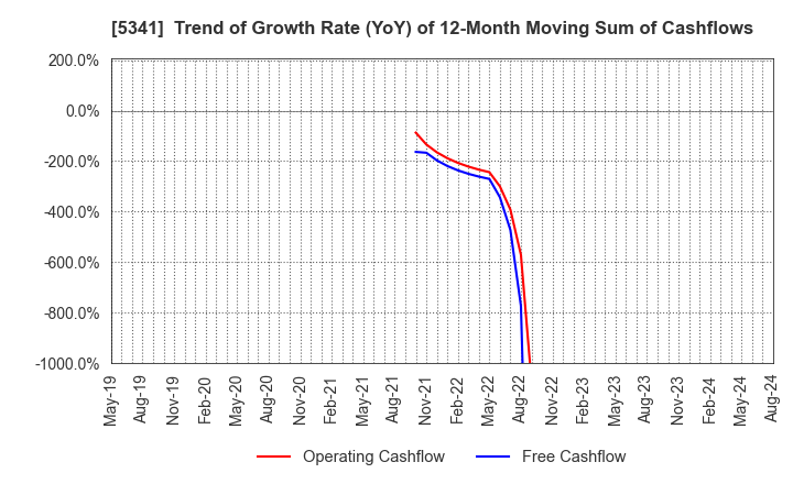 5341 ASAHI EITO HOLDINGS CO.,LTD.: Trend of Growth Rate (YoY) of 12-Month Moving Sum of Cashflows
