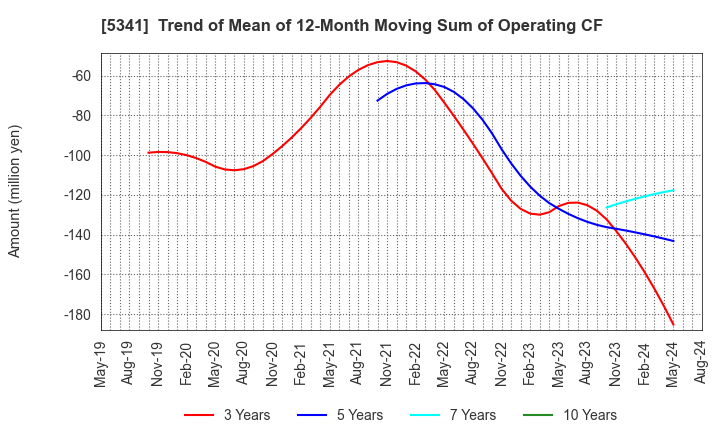 5341 ASAHI EITO HOLDINGS CO.,LTD.: Trend of Mean of 12-Month Moving Sum of Operating CF