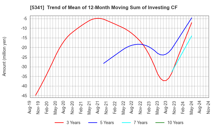 5341 ASAHI EITO HOLDINGS CO.,LTD.: Trend of Mean of 12-Month Moving Sum of Investing CF