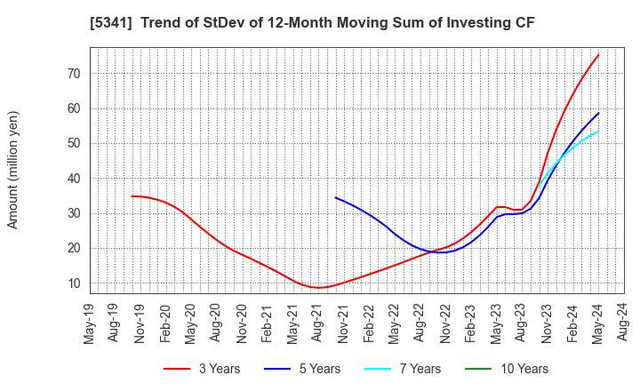 5341 ASAHI EITO HOLDINGS CO.,LTD.: Trend of StDev of 12-Month Moving Sum of Investing CF