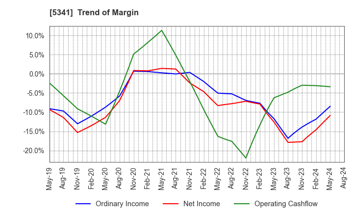 5341 ASAHI EITO HOLDINGS CO.,LTD.: Trend of Margin