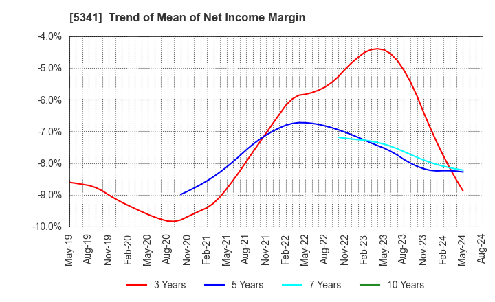 5341 ASAHI EITO HOLDINGS CO.,LTD.: Trend of Mean of Net Income Margin