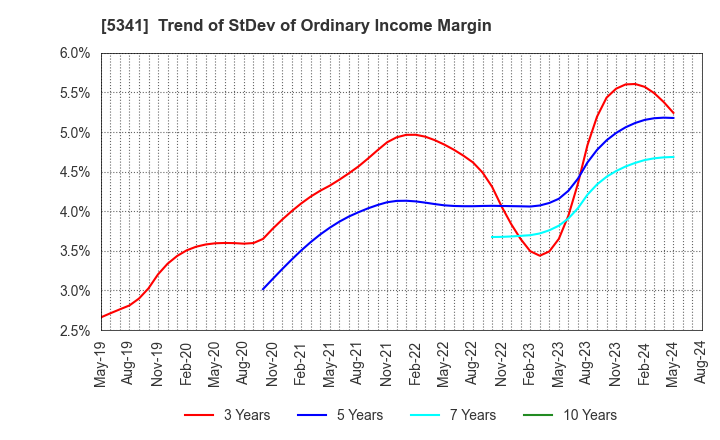 5341 ASAHI EITO HOLDINGS CO.,LTD.: Trend of StDev of Ordinary Income Margin