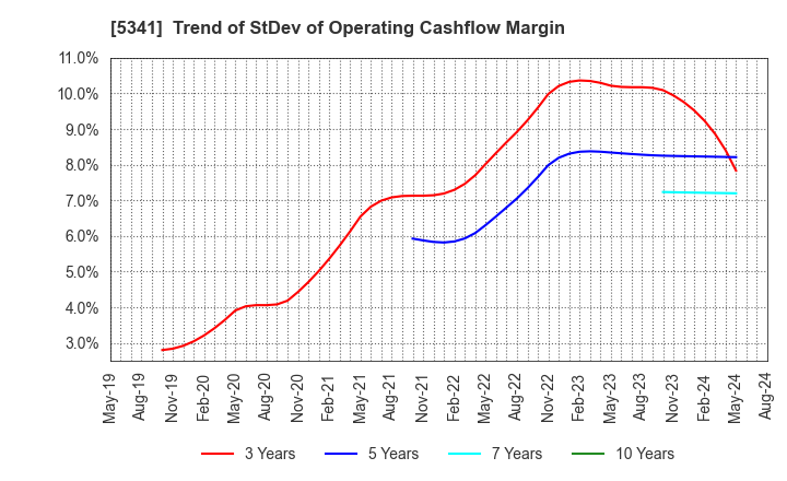 5341 ASAHI EITO HOLDINGS CO.,LTD.: Trend of StDev of Operating Cashflow Margin