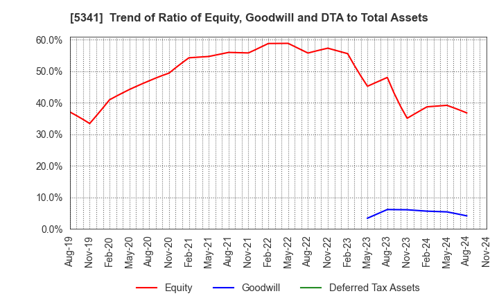 5341 ASAHI EITO HOLDINGS CO.,LTD.: Trend of Ratio of Equity, Goodwill and DTA to Total Assets