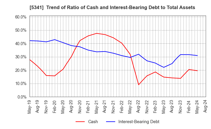 5341 ASAHI EITO HOLDINGS CO.,LTD.: Trend of Ratio of Cash and Interest-Bearing Debt to Total Assets
