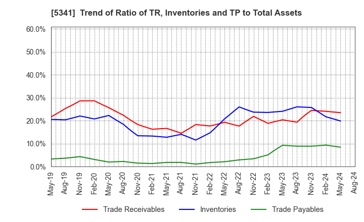 5341 ASAHI EITO HOLDINGS CO.,LTD.: Trend of Ratio of TR, Inventories and TP to Total Assets