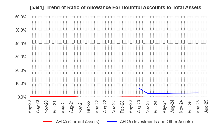 5341 ASAHI EITO HOLDINGS CO.,LTD.: Trend of Ratio of Allowance For Doubtful Accounts to Total Assets