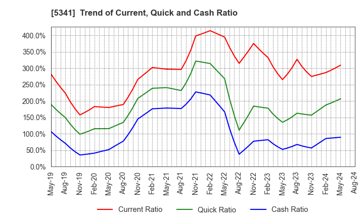 5341 ASAHI EITO HOLDINGS CO.,LTD.: Trend of Current, Quick and Cash Ratio