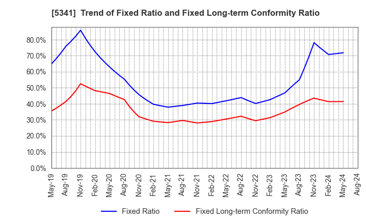 5341 ASAHI EITO HOLDINGS CO.,LTD.: Trend of Fixed Ratio and Fixed Long-term Conformity Ratio