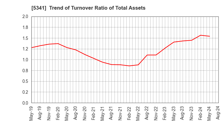 5341 ASAHI EITO HOLDINGS CO.,LTD.: Trend of Turnover Ratio of Total Assets