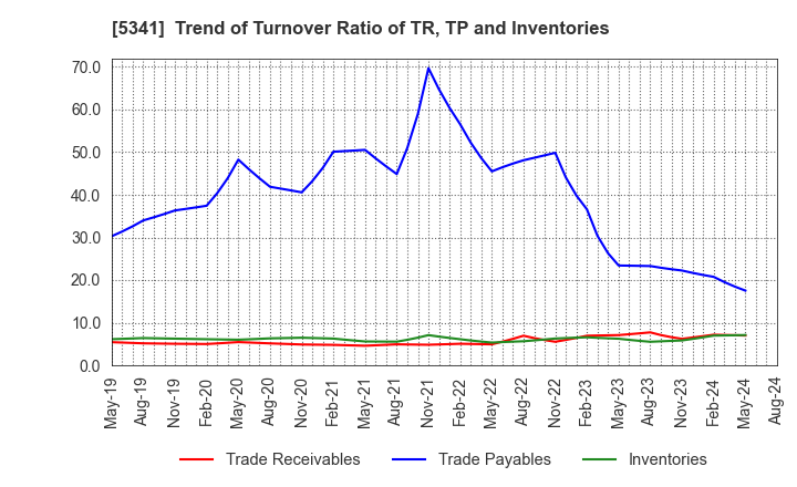 5341 ASAHI EITO HOLDINGS CO.,LTD.: Trend of Turnover Ratio of TR, TP and Inventories