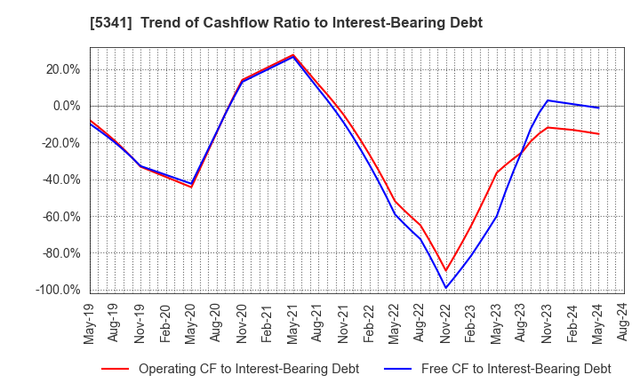 5341 ASAHI EITO HOLDINGS CO.,LTD.: Trend of Cashflow Ratio to Interest-Bearing Debt