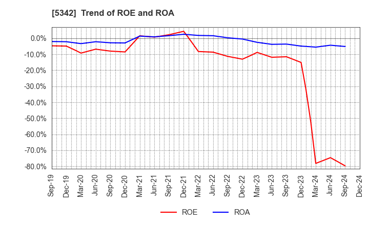 5342 Janis Ltd.: Trend of ROE and ROA