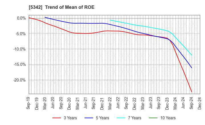 5342 Janis Ltd.: Trend of Mean of ROE