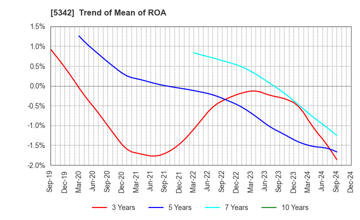 5342 Janis Ltd.: Trend of Mean of ROA