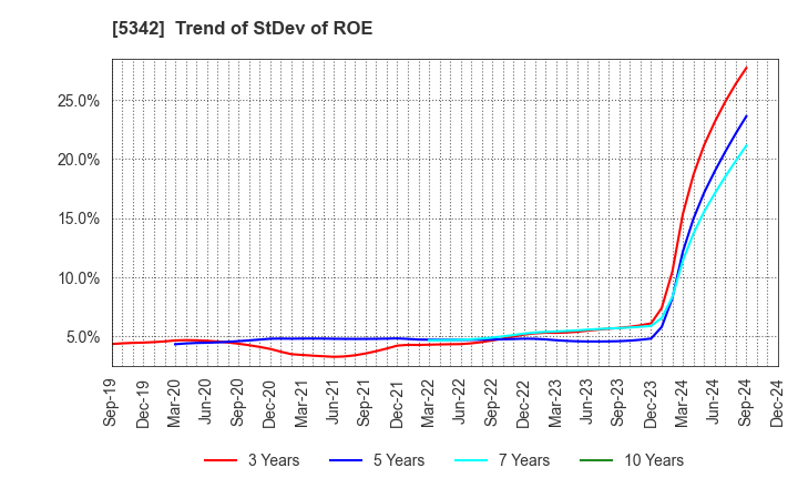 5342 Janis Ltd.: Trend of StDev of ROE