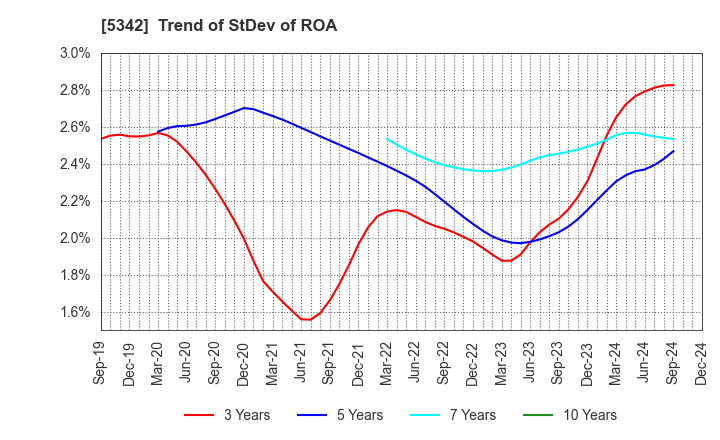 5342 Janis Ltd.: Trend of StDev of ROA