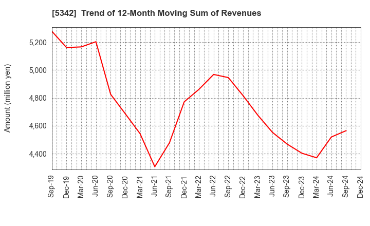 5342 Janis Ltd.: Trend of 12-Month Moving Sum of Revenues