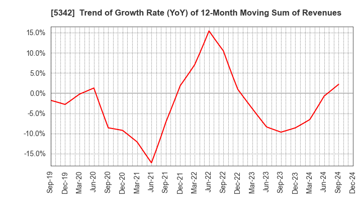 5342 Janis Ltd.: Trend of Growth Rate (YoY) of 12-Month Moving Sum of Revenues