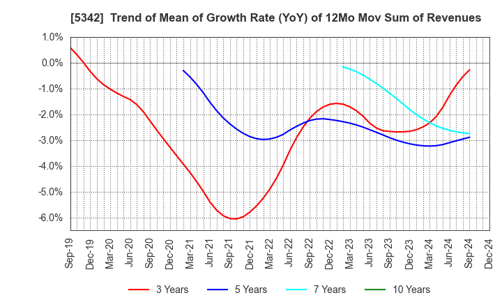 5342 Janis Ltd.: Trend of Mean of Growth Rate (YoY) of 12Mo Mov Sum of Revenues