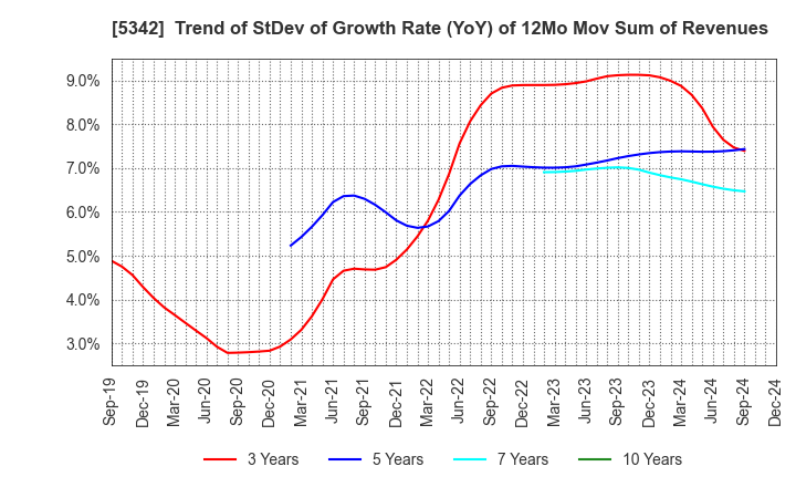 5342 Janis Ltd.: Trend of StDev of Growth Rate (YoY) of 12Mo Mov Sum of Revenues