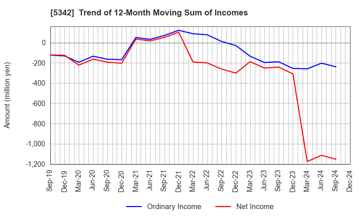 5342 Janis Ltd.: Trend of 12-Month Moving Sum of Incomes