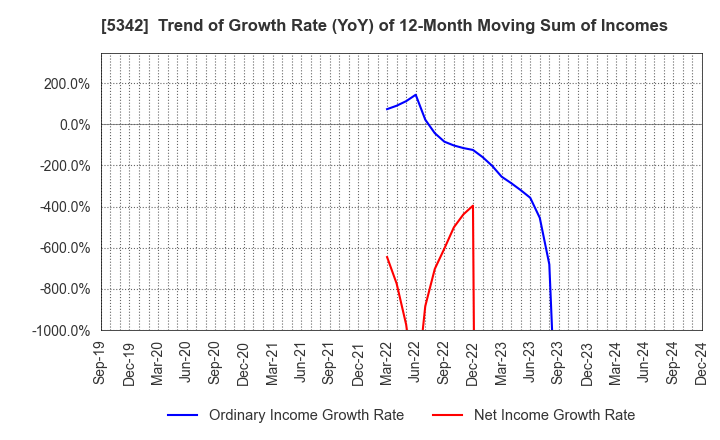 5342 Janis Ltd.: Trend of Growth Rate (YoY) of 12-Month Moving Sum of Incomes