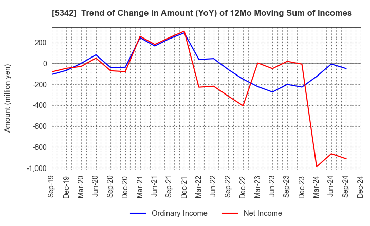 5342 Janis Ltd.: Trend of Change in Amount (YoY) of 12Mo Moving Sum of Incomes