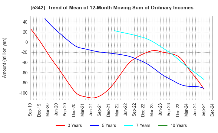 5342 Janis Ltd.: Trend of Mean of 12-Month Moving Sum of Ordinary Incomes