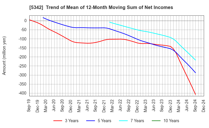 5342 Janis Ltd.: Trend of Mean of 12-Month Moving Sum of Net Incomes