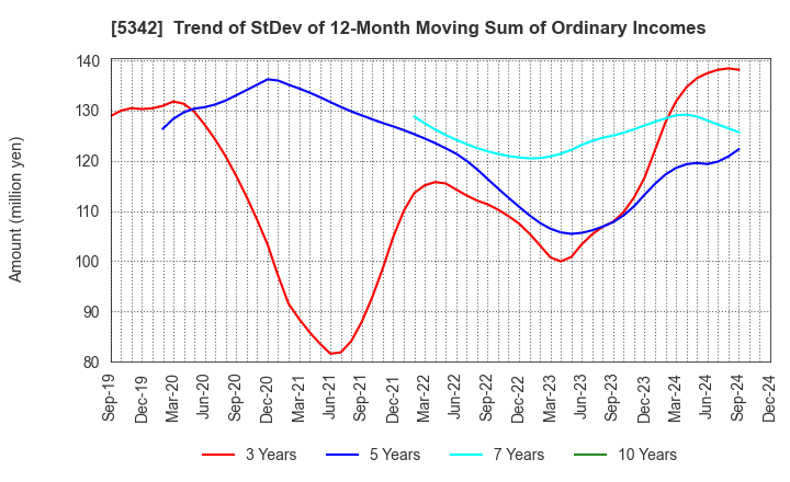 5342 Janis Ltd.: Trend of StDev of 12-Month Moving Sum of Ordinary Incomes