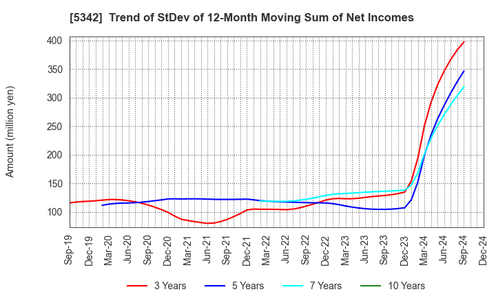 5342 Janis Ltd.: Trend of StDev of 12-Month Moving Sum of Net Incomes