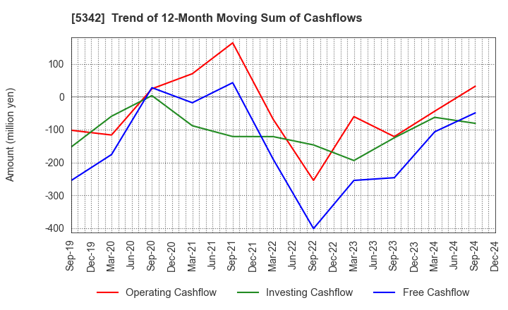 5342 Janis Ltd.: Trend of 12-Month Moving Sum of Cashflows