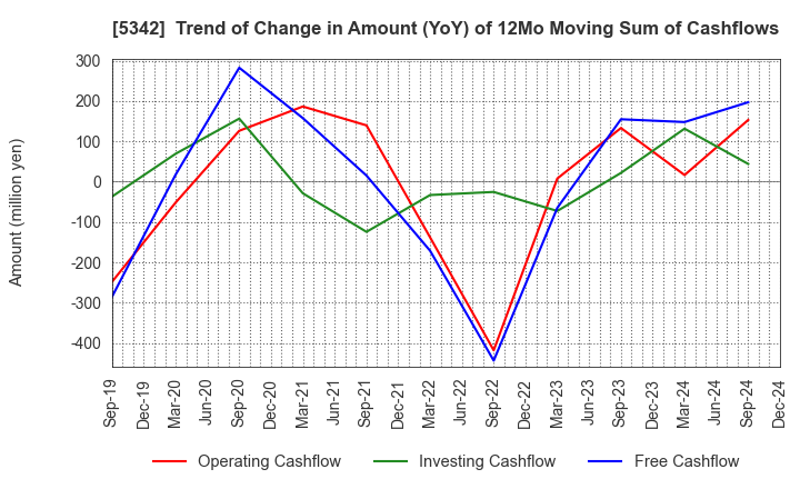 5342 Janis Ltd.: Trend of Change in Amount (YoY) of 12Mo Moving Sum of Cashflows