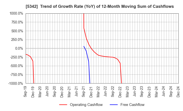 5342 Janis Ltd.: Trend of Growth Rate (YoY) of 12-Month Moving Sum of Cashflows