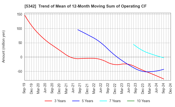 5342 Janis Ltd.: Trend of Mean of 12-Month Moving Sum of Operating CF